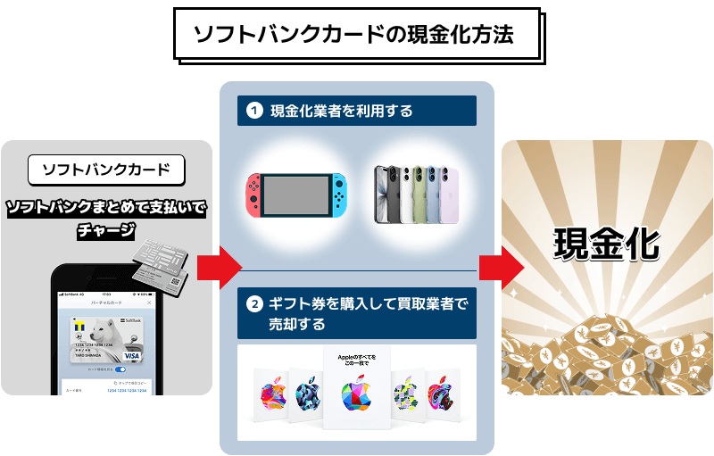 ソフトバンクカード 現金化方法