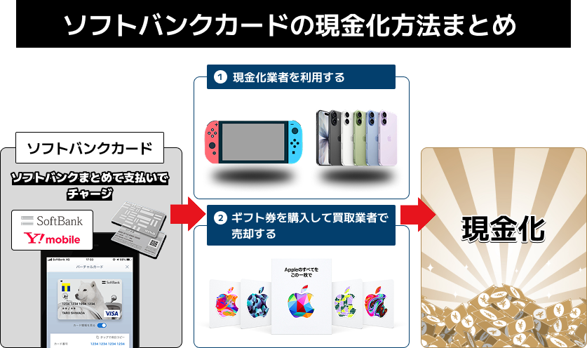 ソフトバンクカード 現金化方法